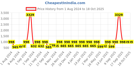 myntra.com Arrabi Grey & Black 300 TC Flat King Bedsheet with 2 Pillow Covers arrabi Price History Graph from 1 Aug 2024 to 17 Oct 2025