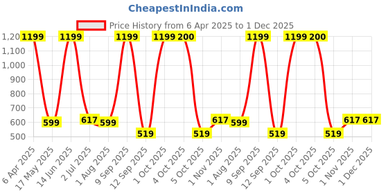 myntra.com Arrabi Grey & Black Geometric 300 TC King Bedsheet with 2 Pillow Covers arrabi Price History Graph from 6 Apr 2025 to 1 Dec 2025