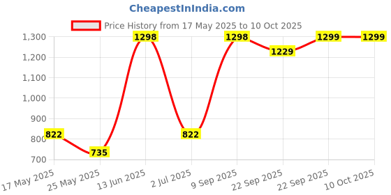 myntra.com Arrabi Grey & Black Geometric Printed 300 TC King Bedsheet Set 2.54 m x 2.18 m arrabi Price History Graph from 17 May 2025 to 9 Oct 2025