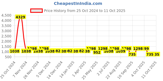 myntra.com Arrabi Grey & Black Geometric Runner arrabi Price History Graph from 25 Oct 2024 to 10 Oct 2025