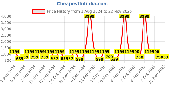 myntra.com Arrabi Grey & Black Graphic 300 TC King Bedsheet with 2 Pillow Covers arrabi Price History Graph from 1 Aug 2024 to 22 Nov 2025