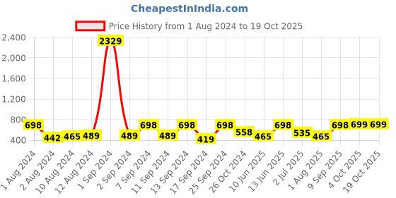 myntra.com Arrabi Grey & Blue Cartoon Characters 300 TC Single Bedsheet with 1 Pillow Covers arrabi Price History Graph from 1 Aug 2024 to 18 Oct 2025