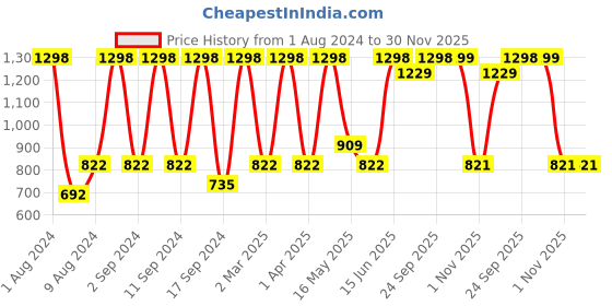 myntra.com Arrabi Grey & Blue Floral 300 TC King Bedsheet with 2 Pillow Covers arrabi Price History Graph from 1 Aug 2024 to 29 Nov 2025