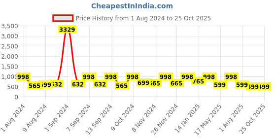 myntra.com Arrabi Grey & Blue Floral 300 TC King Bedsheet with 2 Pillow Covers arrabi Price History Graph from 1 Aug 2024 to 25 Oct 2025