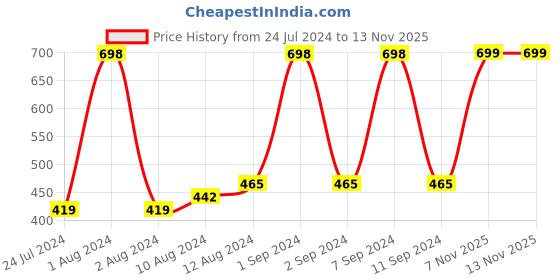 myntra.com Arrabi Grey & Blue Floral 300 TC Single Bedsheet with 1 Pillow Covers arrabi Price History Graph from 24 Jul 2024 to 13 Nov 2025