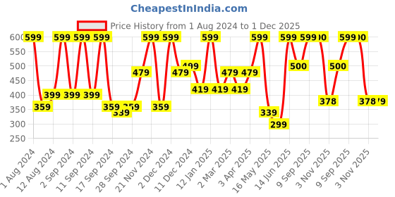 myntra.com Arrabi Grey & Blue Floral Printed 6-Seater Table Cover arrabi Price History Graph from 1 Aug 2024 to 1 Dec 2025