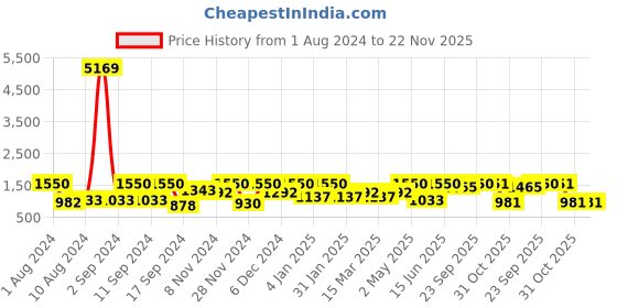 myntra.com Arrabi Grey & Blue Geometric 300 TC 2 King Bedsheet with 4 Pillow Covers arrabi Price History Graph from 1 Aug 2024 to 22 Nov 2025