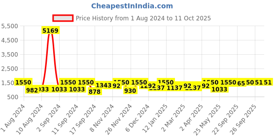 myntra.com Arrabi Grey & Blue Geometric 300 TC 2 King Bedsheets with 4 Pillow Covers arrabi Price History Graph from 1 Aug 2024 to 10 Oct 2025