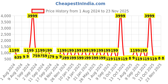 myntra.com Arrabi Grey & Blue Geometric 300 TC Fitted King Bedsheet with 2 Pillow Covers arrabi Price History Graph from 1 Aug 2024 to 22 Nov 2025