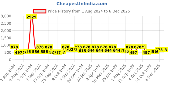 myntra.com Arrabi Grey & Blue Geometric 300 TC King Bedsheet with 2 Pillow Covers arrabi Price History Graph from 1 Aug 2024 to 5 Dec 2025