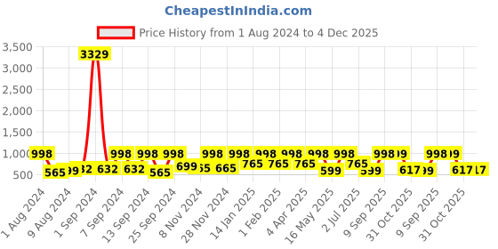 myntra.com Arrabi Grey & Blue Geometric 300 TC King Bedsheet with 2 Pillow Covers arrabi Price History Graph from 1 Aug 2024 to 4 Dec 2025