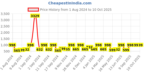 myntra.com Arrabi Grey & Blue Geometric 300 TC King Bedsheet with 2 Pillow Covers arrabi Price History Graph from 1 Aug 2024 to 9 Oct 2025