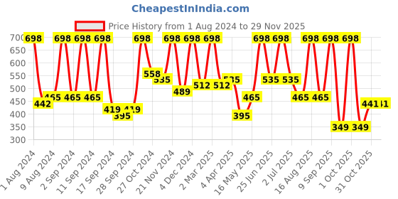 myntra.com Arrabi Grey & Blue Geometric 300 TC Single Bedsheet With 1 Pillow Cover arrabi Price History Graph from 1 Aug 2024 to 28 Nov 2025
