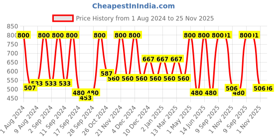 myntra.com Arrabi Grey & Blue Geometric 300 TC Single Fitted Bedsheet With 1 Pillow Cover arrabi Price History Graph from 1 Aug 2024 to 25 Nov 2025