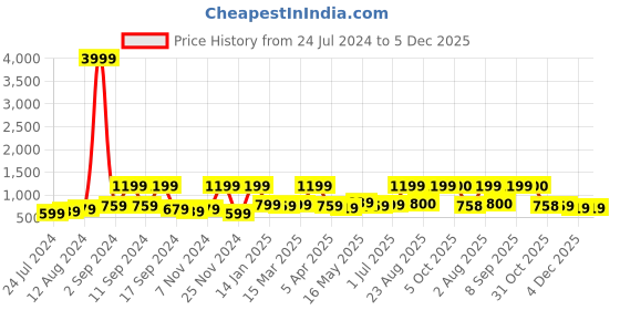 myntra.com Arrabi Grey & Blue Geometric 300 TC Super King Bedsheet with 2 Pillow Covers arrabi Price History Graph from 24 Jul 2024 to 5 Dec 2025