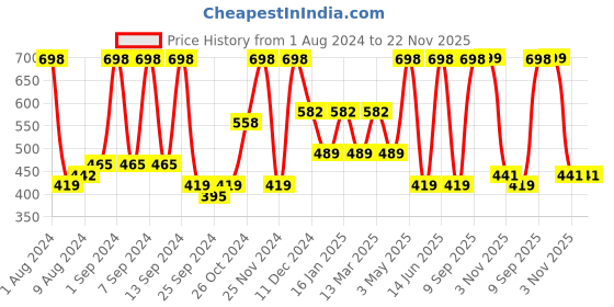 myntra.com Arrabi Grey & Blue Geometric Printed 8-Seater Table Cover arrabi Price History Graph from 1 Aug 2024 to 22 Nov 2025