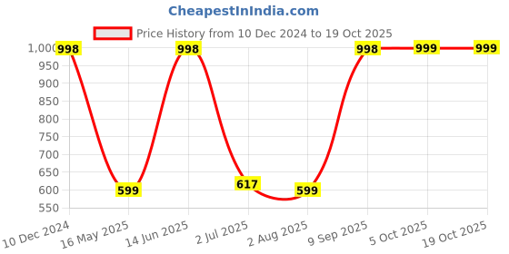 myntra.com Arrabi Grey & Blue Graphic 300 TC 1 King Bedsheet with 2 Pillow Covers arrabi Price History Graph from 10 Dec 2024 to 17 Oct 2025
