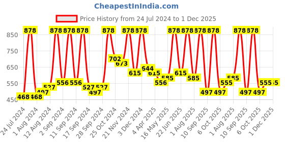 myntra.com Arrabi Grey & Blue Graphic 300 TC King Bedsheet with 2 Pillow Covers arrabi Price History Graph from 24 Jul 2024 to 1 Dec 2025
