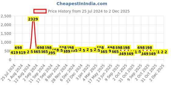 myntra.com Arrabi Grey & Blue Graphic 300 TC Single Bedsheet with 1 Pillow Cover arrabi Price History Graph from 25 Jul 2024 to 2 Dec 2025