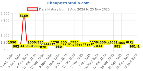 myntra.com Arrabi Grey & Blue Printed 300 TC 2 King Bedsheet with 4 Pillow Covers arrabi Price History Graph from 1 Aug 2024 to 25 Nov 2025