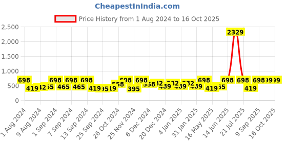 myntra.com Arrabi Grey & Blue Printed 8-Seater Table Cover arrabi Price History Graph from 1 Aug 2024 to 16 Oct 2025