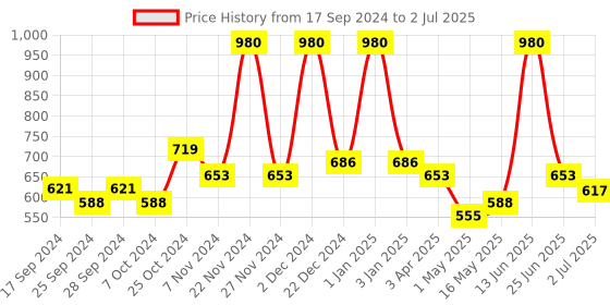 myntra.com Arrabi Grey & Blue Set of 6 Geometric Print Diwan Set arrabi Price History Graph from 17 Sep 2024 to 2 Jul 2025