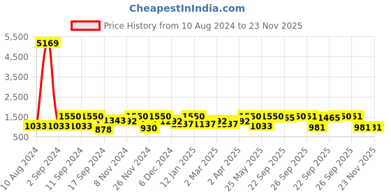 myntra.com Arrabi Grey & Blue Striped 300 TC 2 King Bedsheet with 4 Pillow Covers arrabi Price History Graph from 10 Aug 2024 to 22 Nov 2025