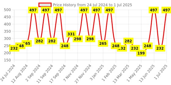 myntra.com Arrabi Grey & Blue Striped Printed Apron With 2 Patch Pockets arrabi Price History Graph from 24 Jul 2024 to 1 Jul 2025