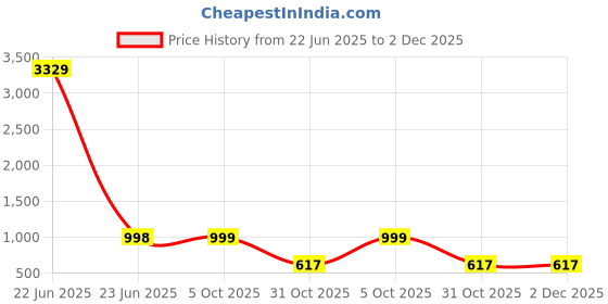 myntra.com Arrabi Grey & Brown Floral Printed 350 TC King Bedsheet Set 2.50 m x 2.15 m arrabi Price History Graph from 22 Jun 2025 to 1 Dec 2025