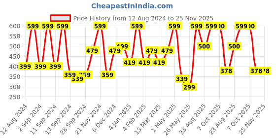 myntra.com Arrabi Grey & Brown Floral Printed 6-Seater Table Cover arrabi Price History Graph from 12 Aug 2024 to 25 Nov 2025