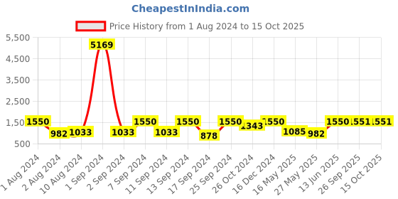 myntra.com Arrabi Grey & Brown Geometric 300 TC 2 King Bedsheet with 4 Pillow Covers arrabi Price History Graph from 1 Aug 2024 to 15 Oct 2025