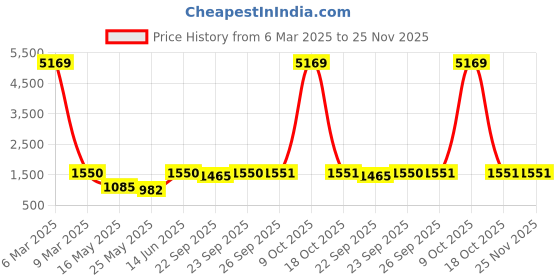 myntra.com Arrabi Grey & Brown Geometric 300 TC 2 King Bedsheet with 4 Pillow Covers arrabi Price History Graph from 6 Mar 2025 to 25 Nov 2025