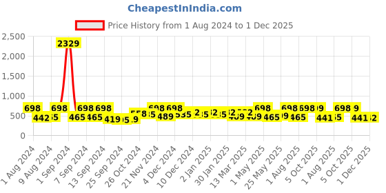 myntra.com Arrabi Grey & Brown Geometric 300 TC Single Bedsheet with 1 Pillow Cover arrabi Price History Graph from 1 Aug 2024 to 1 Dec 2025