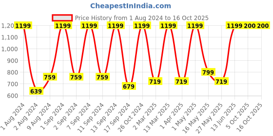 myntra.com Arrabi Grey & Brown Graphic 300 TC King Bedsheet with 2 Pillow Covers arrabi Price History Graph from 1 Aug 2024 to 16 Oct 2025