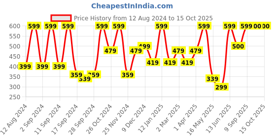 myntra.com Arrabi Grey & Brown Leaf Printed 6-Seater Table Cover arrabi Price History Graph from 12 Aug 2024 to 14 Oct 2025