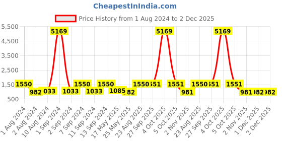myntra.com Arrabi Grey & Brown Printed 300 TC 2 King Bedsheet with 4 Pillow Covers arrabi Price History Graph from 1 Aug 2024 to 1 Dec 2025