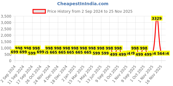 myntra.com Arrabi Grey & Brown Striped 300 TC Double King Bedsheet With 2 Pillow Covers arrabi Price History Graph from 2 Sep 2024 to 24 Nov 2025