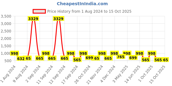 myntra.com Arrabi Grey & Brown Striped 300 TC Single Bedsheet with 1 Pillow Covers arrabi Price History Graph from 1 Aug 2024 to 14 Oct 2025
