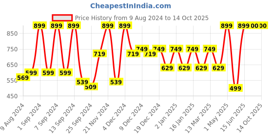 myntra.com Arrabi Grey & Brown Striped Printed Table Cover arrabi Price History Graph from 9 Aug 2024 to 13 Oct 2025
