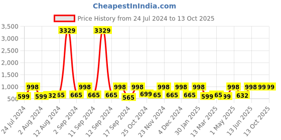 myntra.com Arrabi Grey & Cream-Coloured Ethnic Motifs 300 TC Single Bedsheet with 1 Pillow Covers arrabi Price History Graph from 24 Jul 2024 to 13 Oct 2025