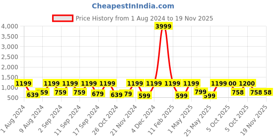 myntra.com Arrabi Grey & Green Floral 300 TC King Bedsheet with 2 Pillow Covers arrabi Price History Graph from 1 Aug 2024 to 19 Nov 2025