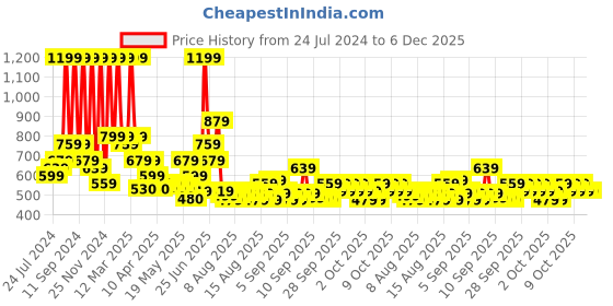 myntra.com Arrabi Grey & Green Floral 300 TC Super King Size Fitted Bedsheet With 2 Pillow Covers arrabi Price History Graph from 24 Jul 2024 to 6 Dec 2025