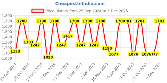 myntra.com Arrabi Grey & Green Floral Mild Winter 450 GSM Double Bed Comforter arrabi Price History Graph from 25 Sep 2024 to 5 Dec 2025