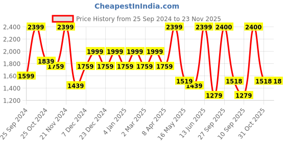 myntra.com Arrabi Grey & Green Floral Mild Winter 550 GSM Double Bed Comforter with 2 Pillow Covers arrabi Price History Graph from 25 Sep 2024 to 23 Nov 2025