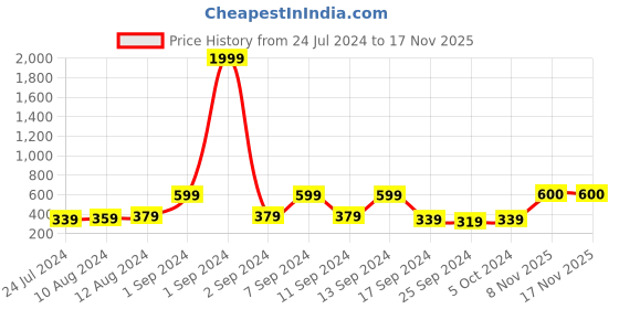 myntra.com Arrabi Grey & Green Floral Printed 6-Seater Table Cover arrabi Price History Graph from 24 Jul 2024 to 16 Nov 2025