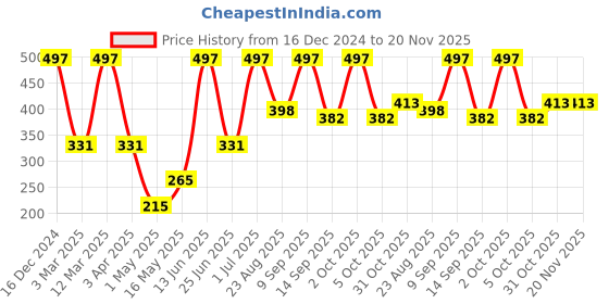 myntra.com Arrabi Grey & Green Floral Printed Cotton Aprons With Pockets arrabi Price History Graph from 16 Dec 2024 to 20 Nov 2025