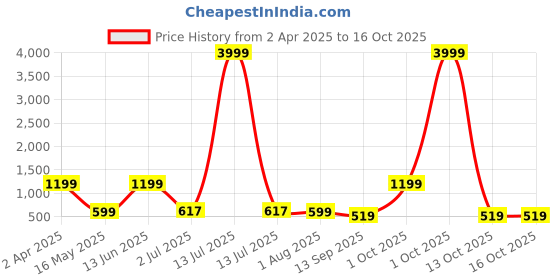 myntra.com Arrabi Grey & Green Geometric 300 TC King Bedsheet with 2 Pillow Covers arrabi Price History Graph from 2 Apr 2025 to 16 Oct 2025