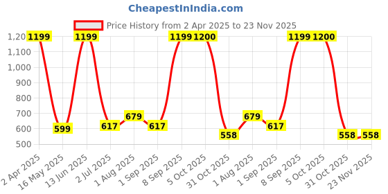 myntra.com Arrabi Grey & Green Geometric 300 TC King Bedsheet with 2 Pillow Covers arrabi Price History Graph from 2 Apr 2025 to 22 Nov 2025