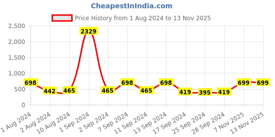 myntra.com Arrabi Grey & Green Graphic 300 TC Single Bedsheet with 1 Pillow Cover arrabi Price History Graph from 1 Aug 2024 to 13 Nov 2025