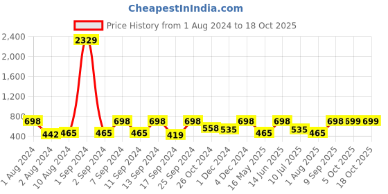 myntra.com Arrabi Grey & Grey Floral 300 TC Single Bedsheet with 1 Pillow Cover arrabi Price History Graph from 1 Aug 2024 to 18 Oct 2025